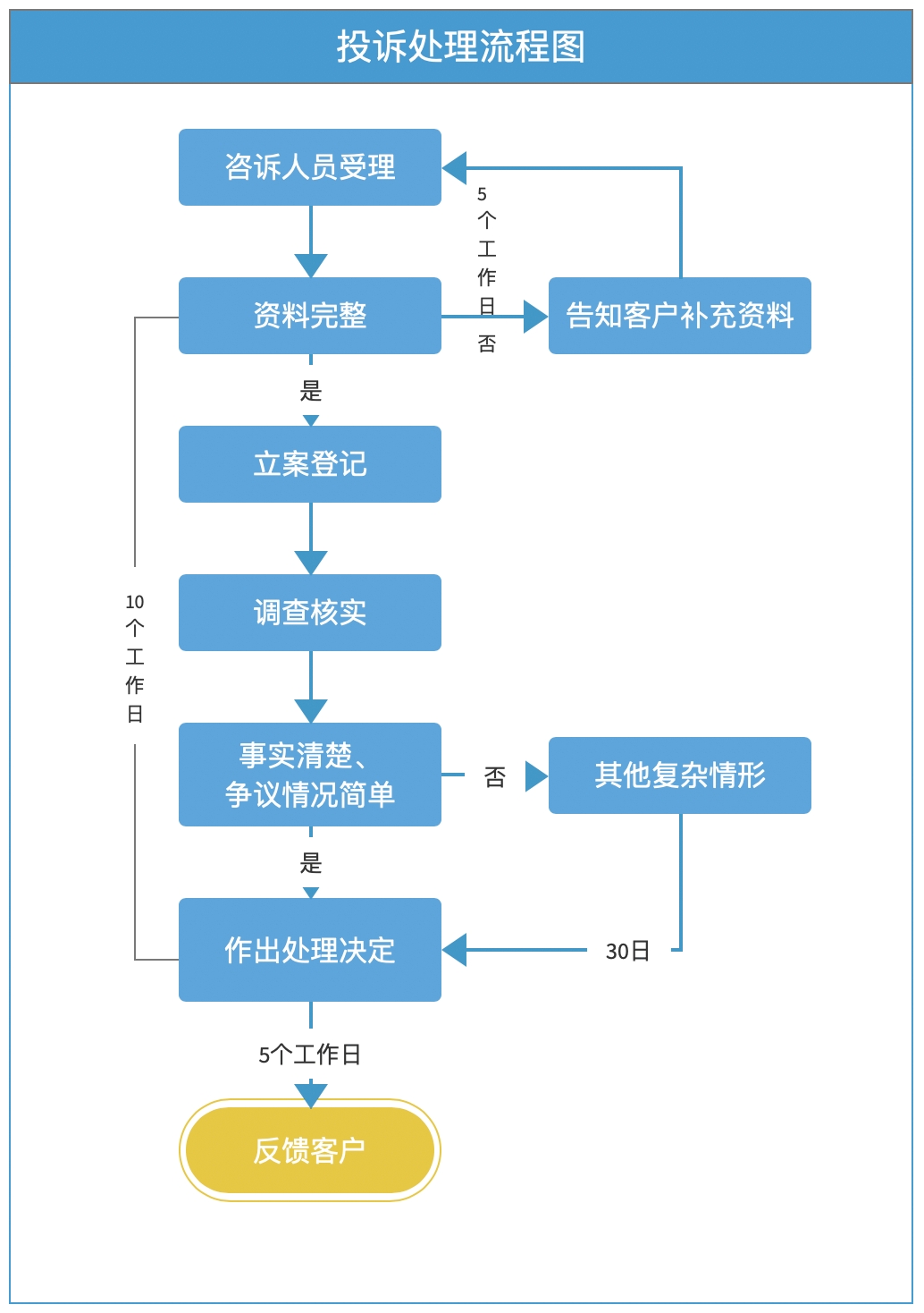 投诉处理程序